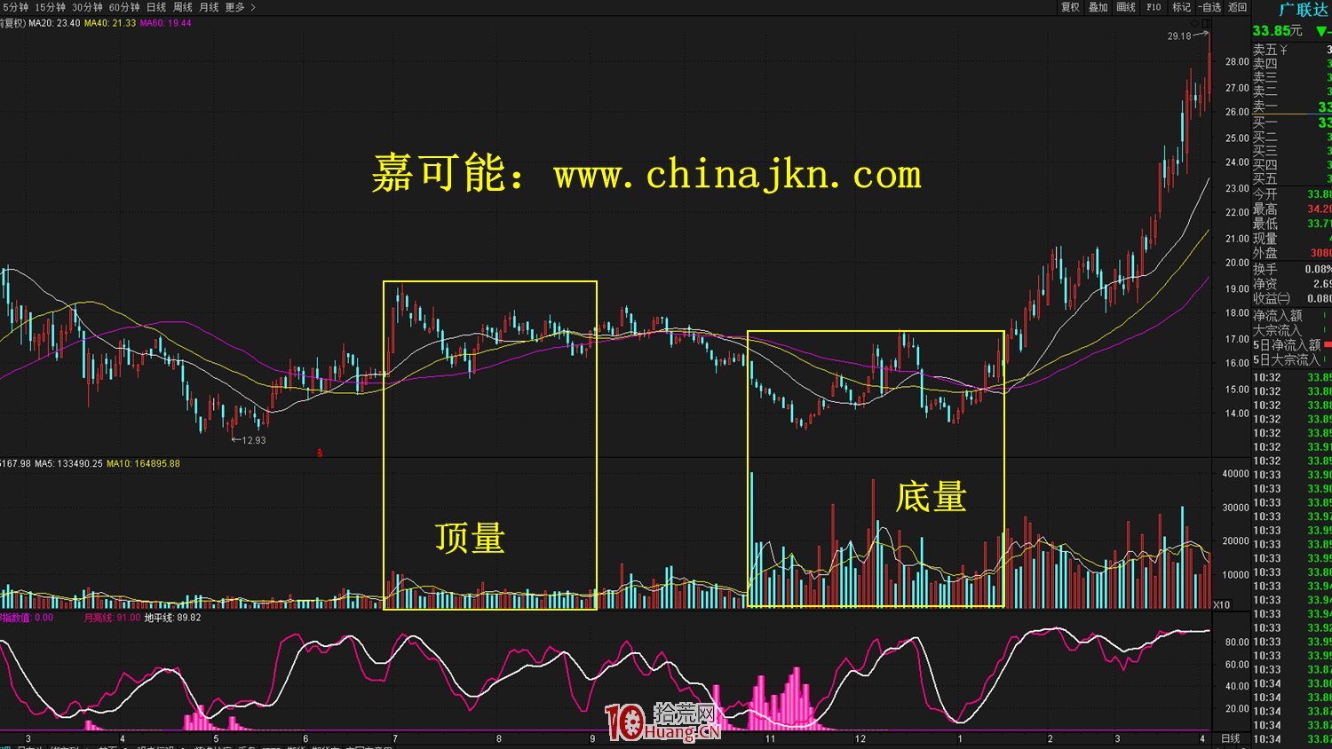 什麼是底量超頂量？底量超頂量的買股技術（圖解）,拾荒網