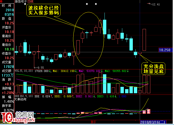 地量後對應的幾種形態（圖解）,拾荒網