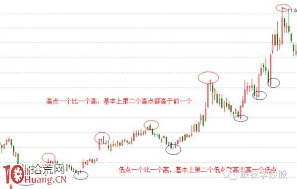 炒好股的最最重要技術是如何正確畫出趨勢線（圖解）,拾荒網
