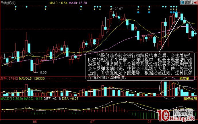 股票成交量炒股技巧之量增價漲圖解 股票成交量炒股技巧之量增價漲圖解,拾荒網