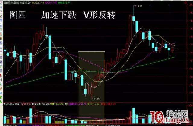 股票底部啟動上漲行情的四種K線形態（圖解）,拾荒網