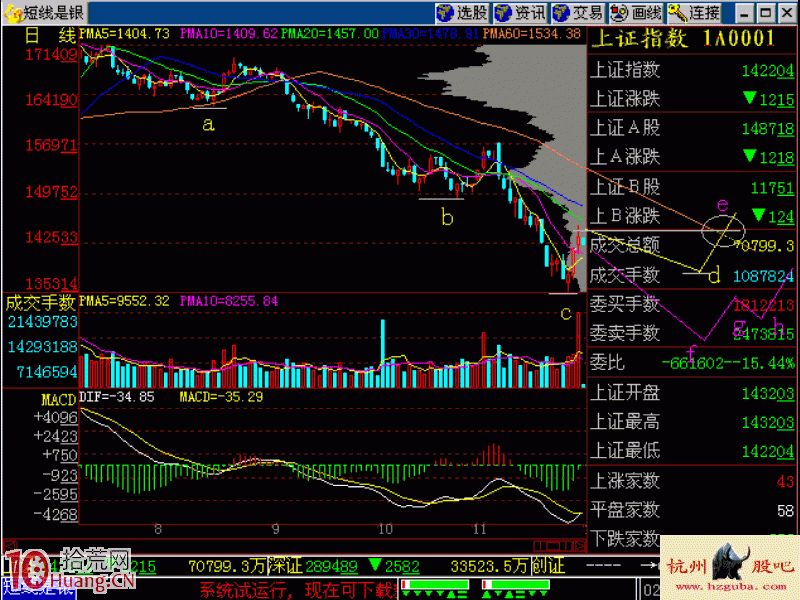 實戰圖解如何判斷股票會不會創新低 實戰圖解如何判斷股票會不會創新低,拾荒網