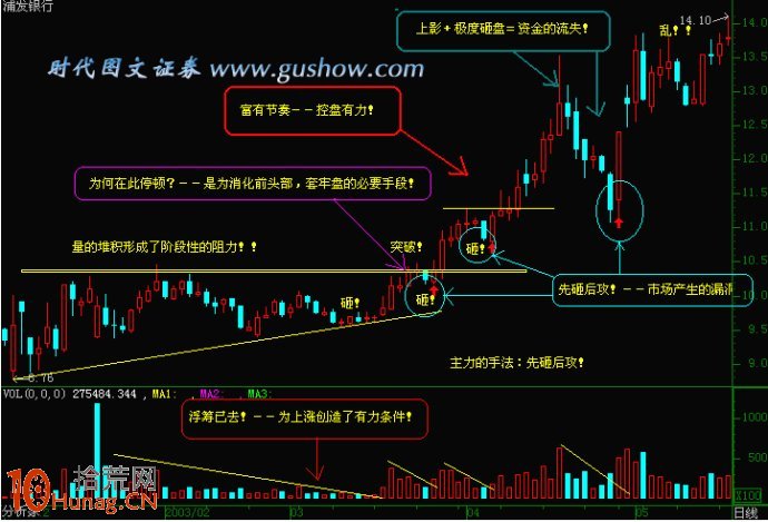 圖解如何畫支撐線阻力線分析股票買賣點位,拾荒網