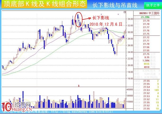 圖解莊傢出貨K線及組合K線:長下影線與吊首線 圖解莊傢出貨K線及組合K線:長下影線與吊首線,拾荒網