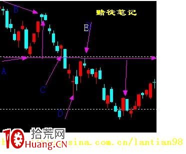 炒股買賣操作ABCD四點瞭然於胸:什麼是“自然交易法” 炒股買賣操作ABCD四點瞭然於胸:什麼是“自然交易法”,拾荒網