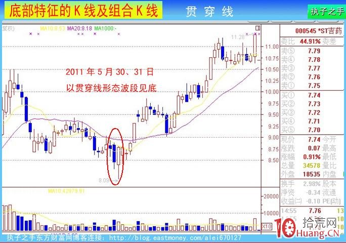 底部k線特征：貫穿線（圖解）,拾荒網