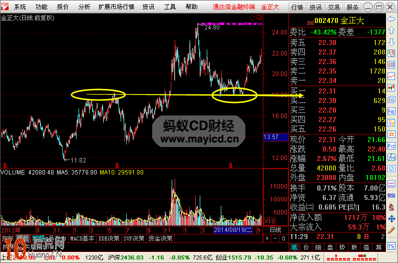 圖解如何畫線炒股:前期頭部壓力區的操作技巧 圖解如何畫線炒股:前期頭部壓力區的操作技巧,拾荒網