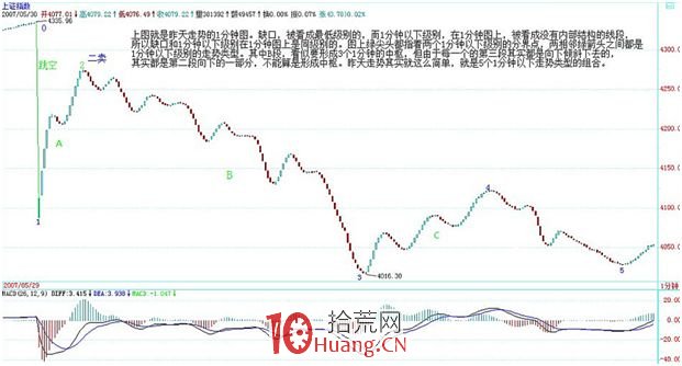 《纏論108課》56:突發事件下的走勢和操作實例(中樞、走勢類型和買賣點篇) 《纏論108課》56:突發事件下的走勢和操作實例(中樞、走勢類型和買賣點篇),拾荒網