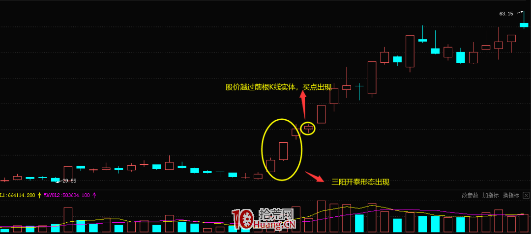 K線三陽開泰形態的買股技巧(圖解) K線三陽開泰形態的買股技巧(圖解),拾荒網