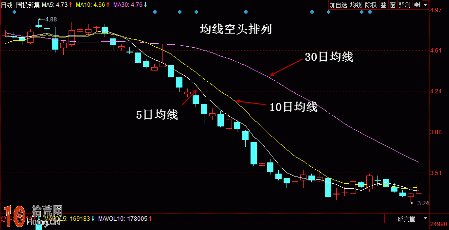 實例圖解均線空頭排列的炒股技巧,拾荒網