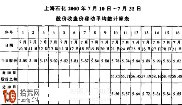 均線基礎知識：移動平均線是怎麼計算的,拾荒網