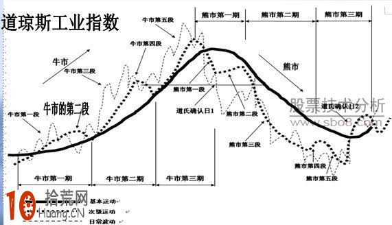 道氏理論實戰應用詳解,拾荒網