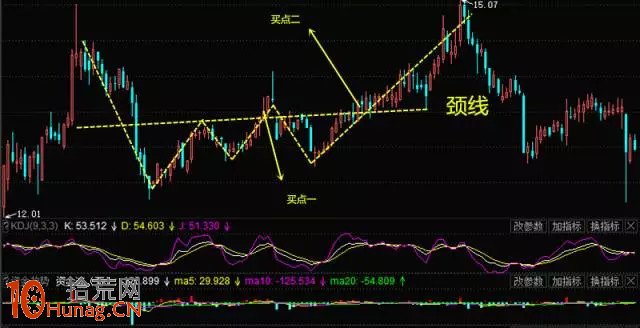 雙重底形態看盤圖解,拾荒網