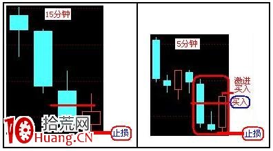 15分鐘和5分鐘K線買賣原則(T+0),拾荒網