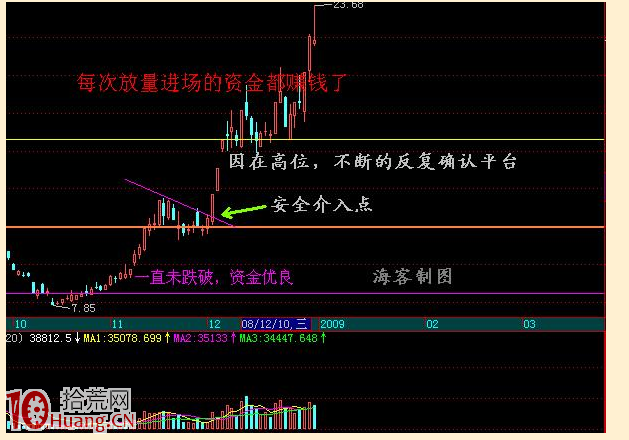 義陽戰法(2):優良資金和非優良資金 義陽戰法(2):優良資金和非優良資金,拾荒網
