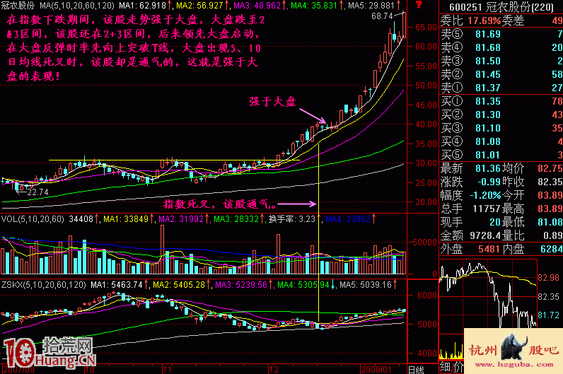 圖解如何尋找強於大盤的黑馬股,拾荒網