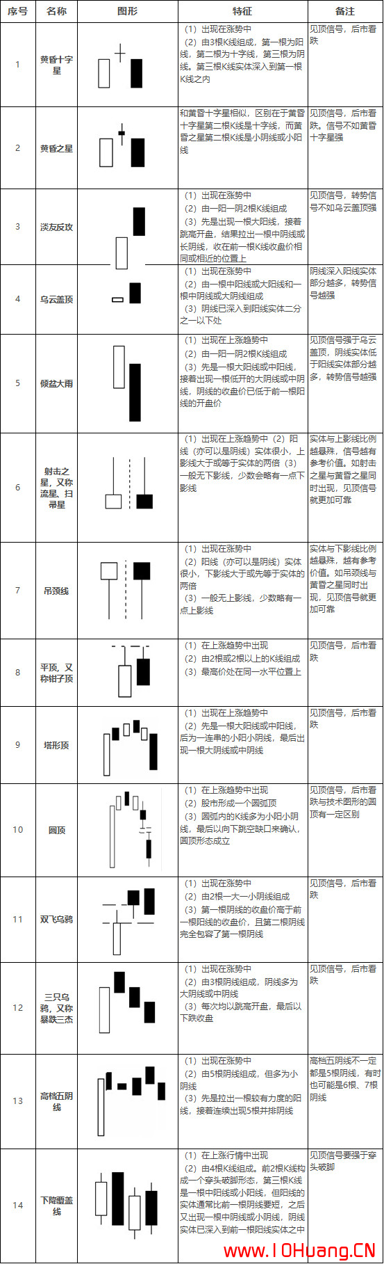 見頂K線形態組合匯總表（圖解）,拾荒網