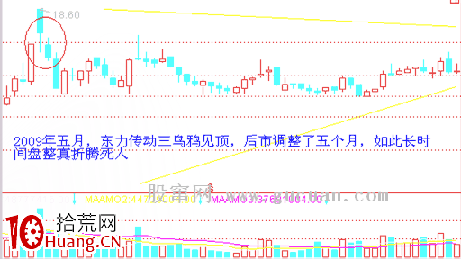 經典K線信號頭部形態研究(八):烏鴉形態(圖解) 經典K線信號頭部形態研究(八):烏鴉形態(圖解),拾荒網