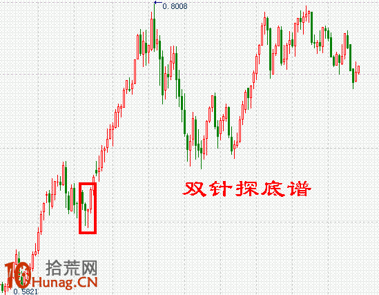K線圖選股買入形態圖解：低檔急跌後連拉劍形線（雙針探底）,拾荒網