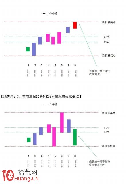 《纏論108課》46:每日走勢的分類(實戰操作策略) 《纏論108課》46:每日走勢的分類(實戰操作策略),拾荒網