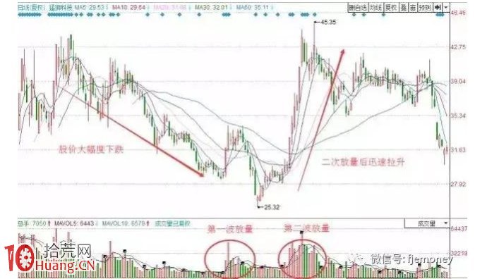 圖解成交量選牛股的秘訣 圖解成交量選牛股的秘訣,拾荒網