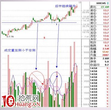 頭肩頂形態賣出技巧實戰案例圖解 頭肩頂形態賣出技巧實戰案例圖解,拾荒網