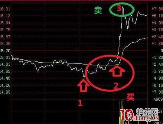 盤中分時做T技術 深度教程（圖解）,拾荒網