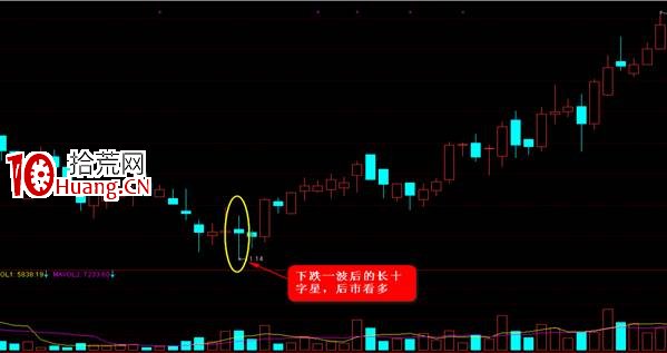 K線圖高手進階教程14：長十字星戰法（圖解）,拾荒網