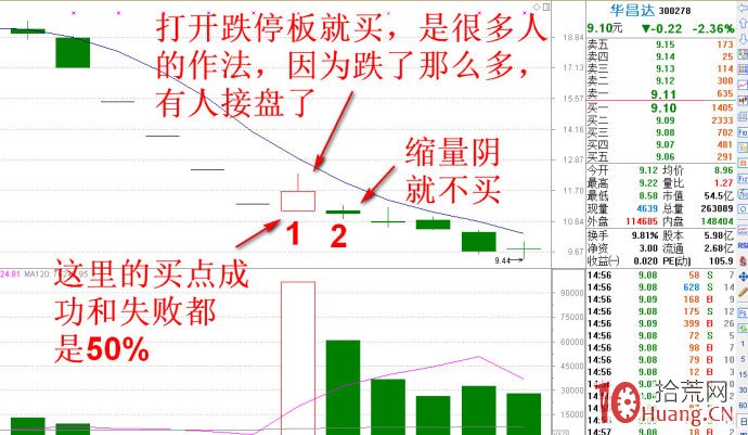 股票高量底部技術（圖解）,拾荒網