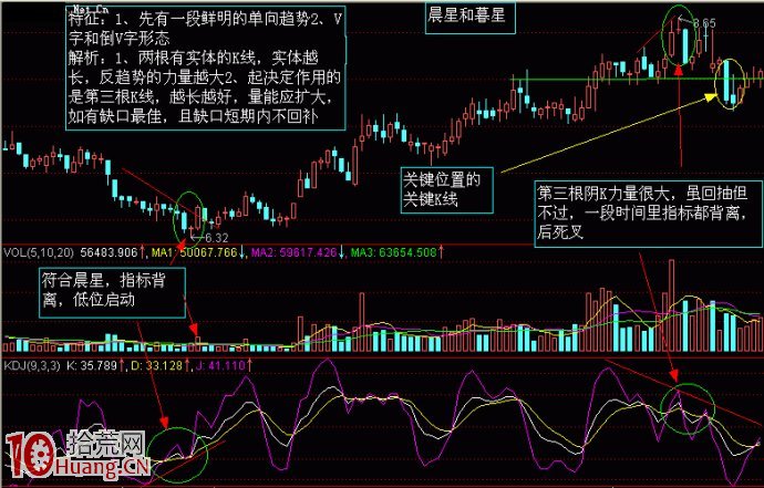 K線解密圖解：晨星和幕星,拾荒網