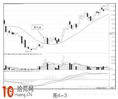 圖解20日均線炒股的買入技巧 圖解20日均線炒股的買入技巧,拾荒網