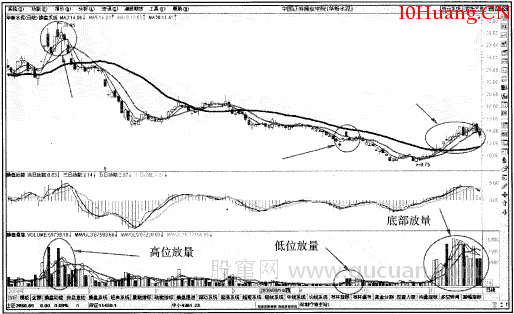 量增價跌,恐慌態勢,冷靜觀望(圖解) 量增價跌,恐慌態勢,冷靜觀望(圖解),拾荒網