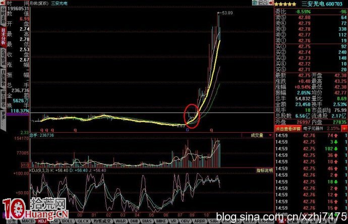 放量過頭,回抽趨盤被(圖解) 放量過頭,回抽趨盤被(圖解),拾荒網