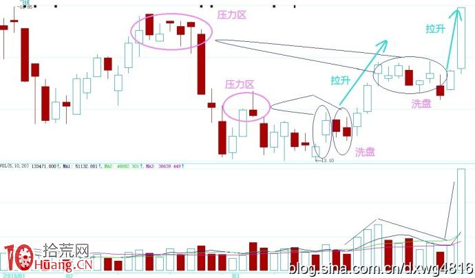 圖解股票加速拉升階段的K線圖形,拾荒網