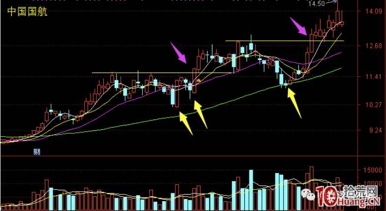 趨勢股的強弱趨勢判斷系統，與介入操作策略，追漲、低吸、做T（圖解）,拾荒網