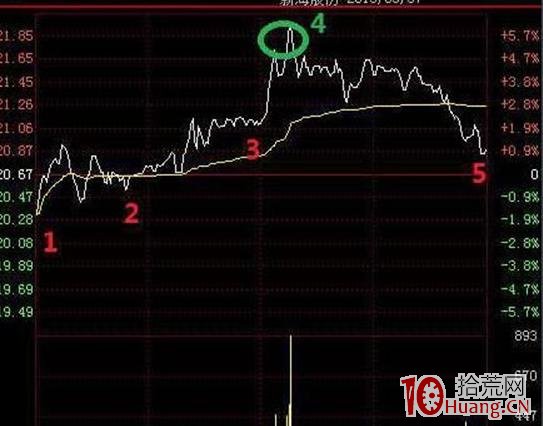 盤中分時做T技術 深度教程（圖解）,拾荒網