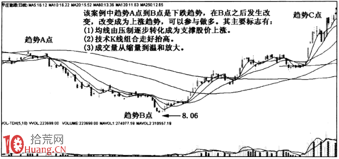 漲停板趨勢分析 4：趨勢的改變（圖解）,拾荒網