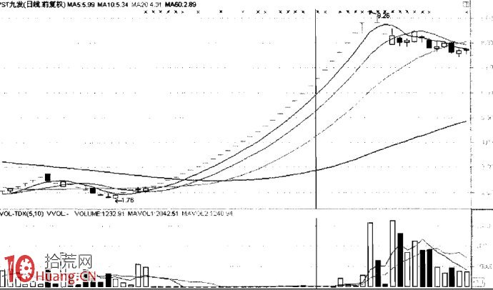 圖解上升行情的中繼K線組合的買入技巧 圖解上升行情的中繼K線組合的買入技巧,拾荒網