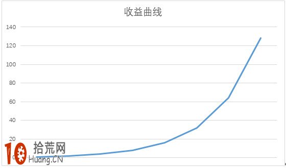 從資金收益曲線看炒股交易的5個層次 從資金收益曲線看炒股交易的5個層次,拾荒網