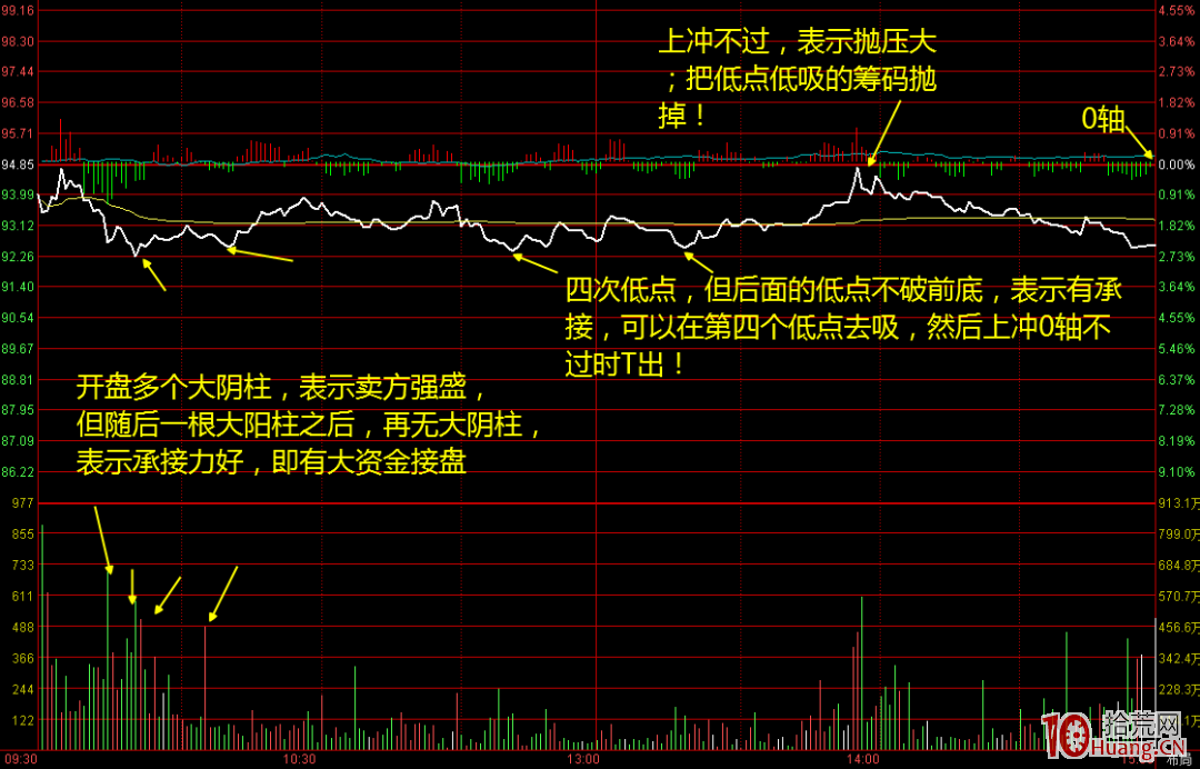 什麼樣的分時可以低吸做T?(圖解) 什麼樣的分時可以低吸做T?(圖解),拾荒網