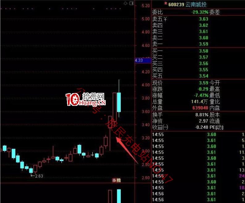 作手江南穩定盈利的低吸戰法教程 9：半路低吸戰法之下影線低吸戰法（圖解）,拾荒網
