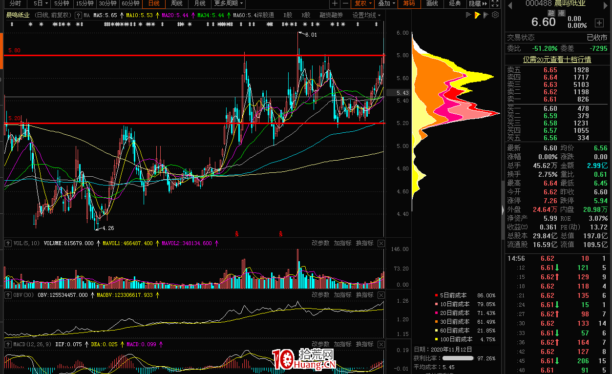 高手談籌碼結構（圖解）,拾荒網