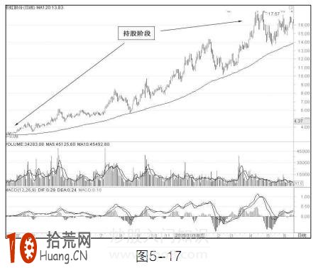 圖解120日均線（半年線）炒股技巧,拾荒網