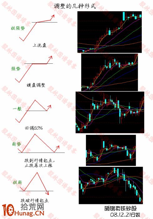 調整洗盤也分強弱，逢低買入有技巧,拾荒網