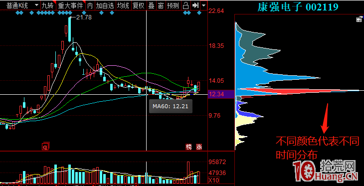 籌碼結構分析的一些基礎知識(圖解) 籌碼結構分析的一些基礎知識(圖解),拾荒網