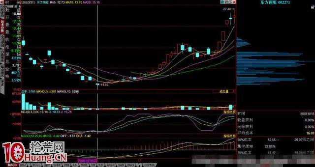 圖解如何用股票籌碼峰形態選股 圖解如何用股票籌碼峰形態選股,拾荒網
