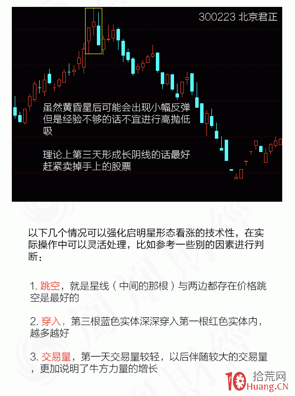 蠟燭圖的故事全集之6：星線傢族的黃昏星形態（圖解）,拾荒網