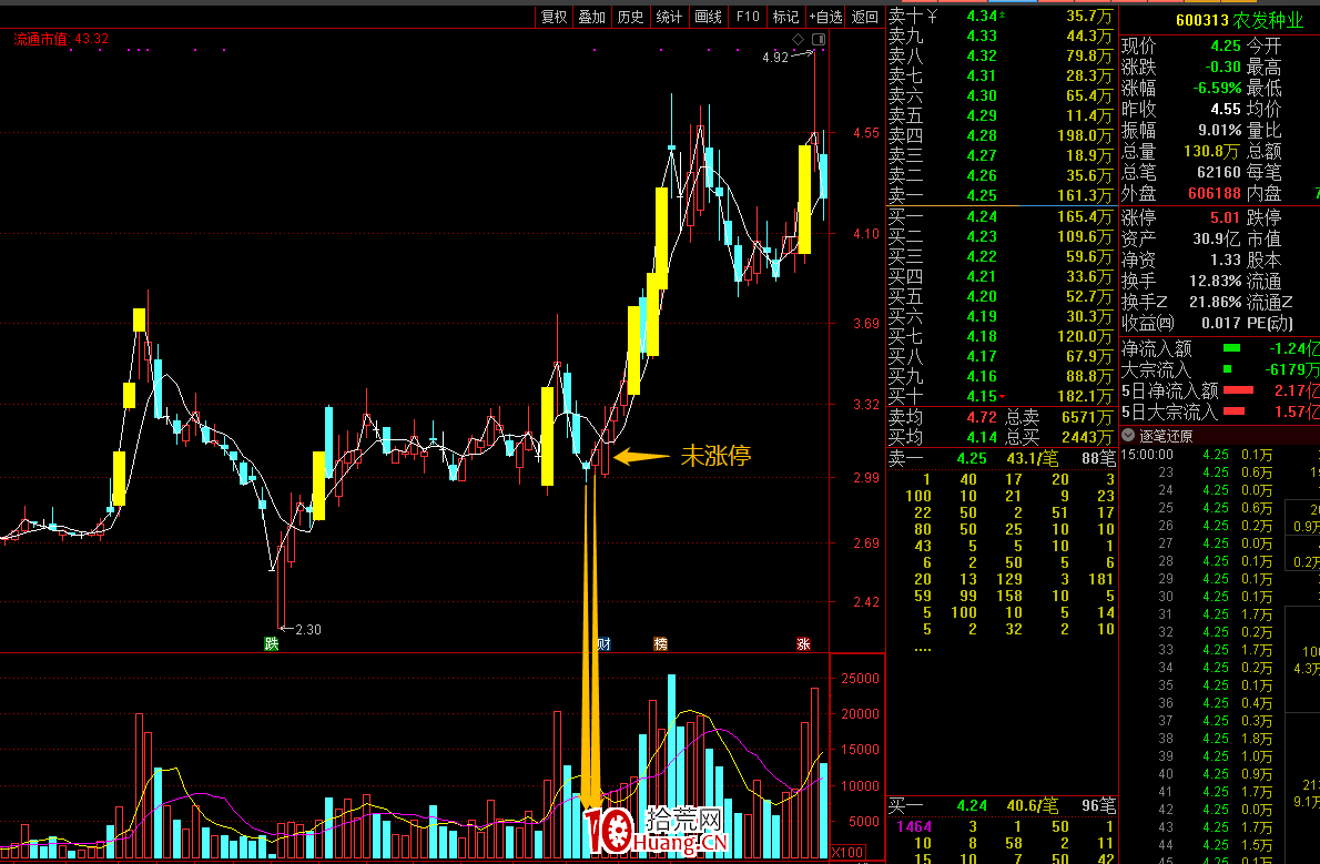 漲停板低吸埋伏戰法（圖解）,拾荒網