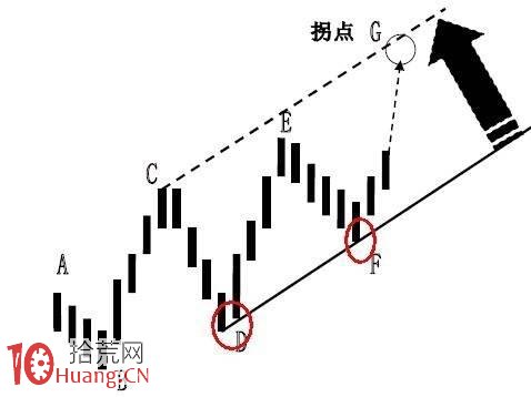圖解趨勢線拐點及其拐點線的畫法,拾荒網