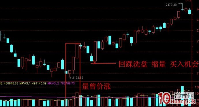 股票底部放量突破後縮量回踩的買入時機問題(圖解) 股票底部放量突破後縮量回踩的買入時機問題(圖解),拾荒網